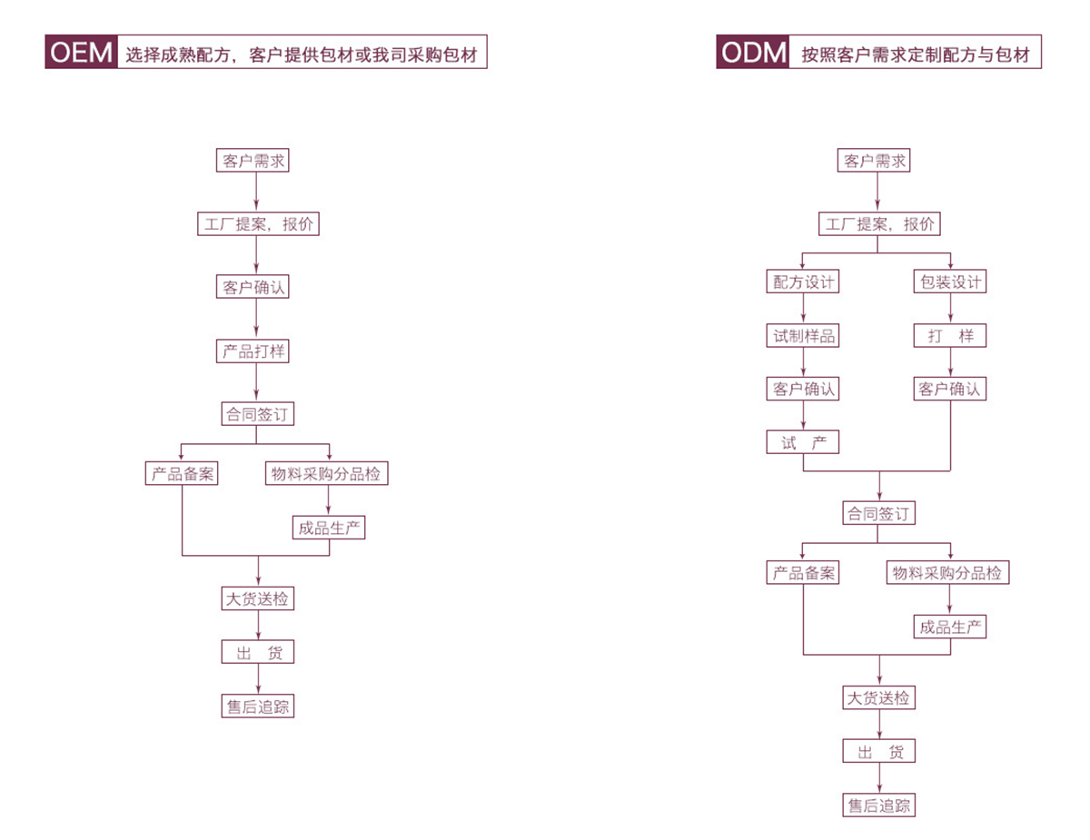 加工流程